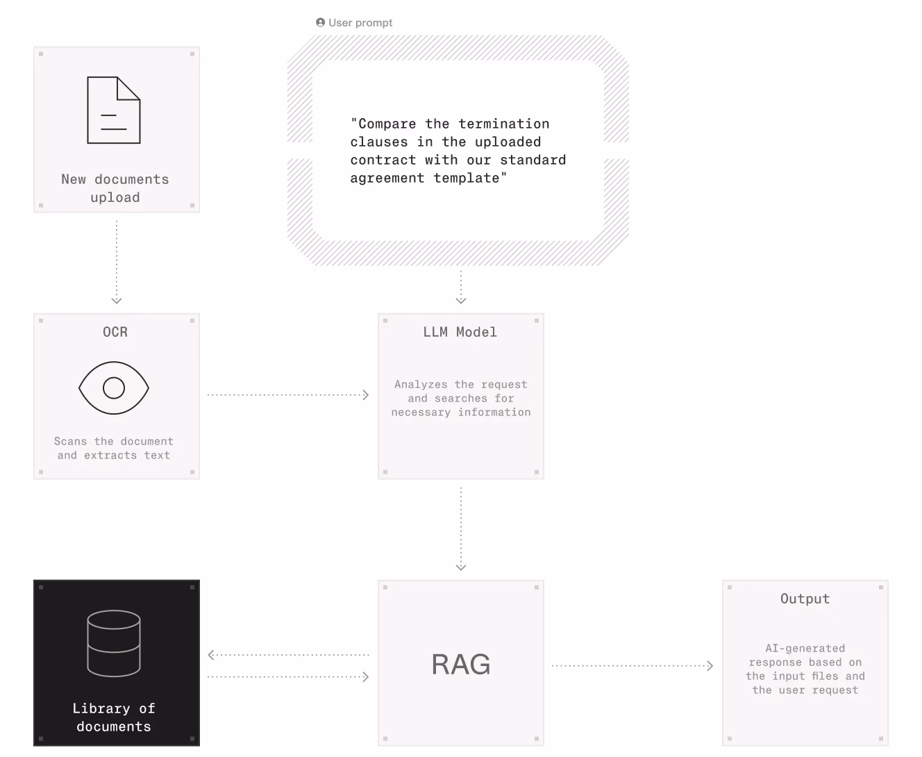 Flowchart showing an AI process for document analysis, including OCR, LLM, RAG, and output generation.