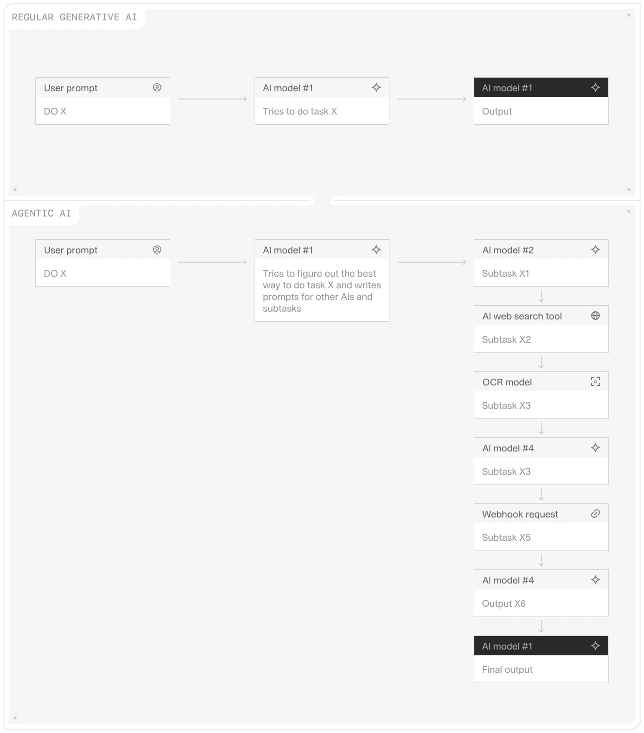 Diagram contrasting regular generative AI—showing a straightforward prompt-to-output workflow—with agentic AI, which strategically breaks tasks into multiple subtasks managed by specialized AI models and external tools for higher accuracy and reliability.