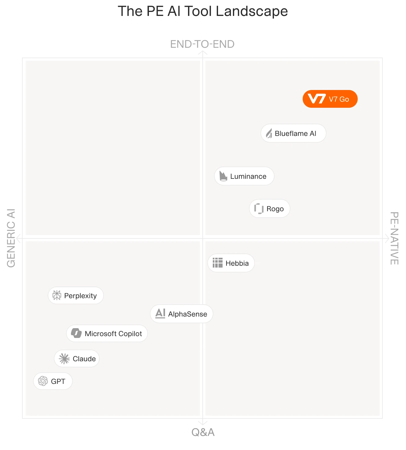 AI tools landscape mapped by operational function for PE portfolio companies