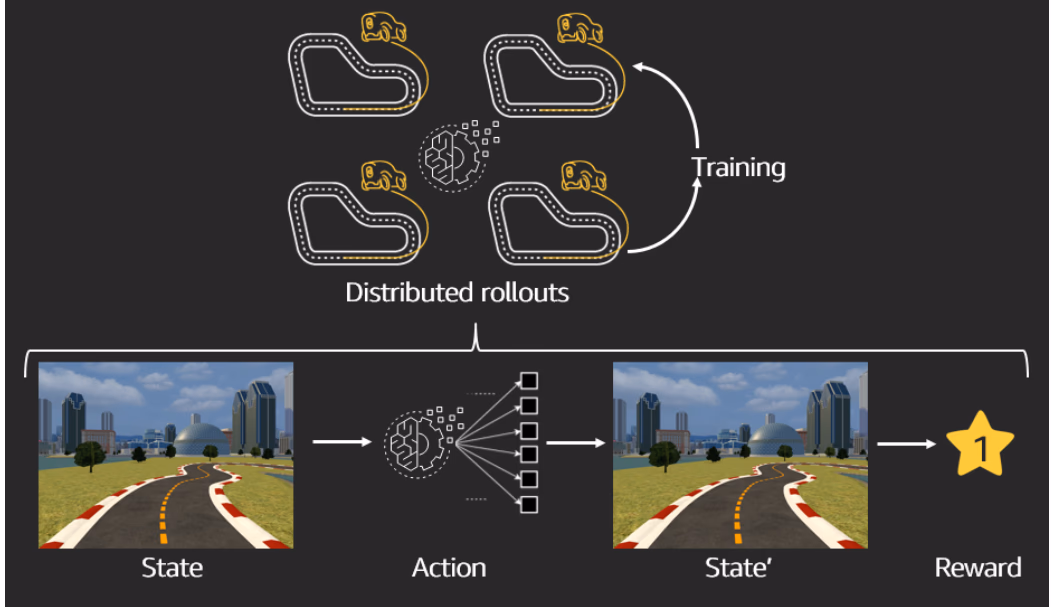 Deep reinforcement learning in self-driving cars