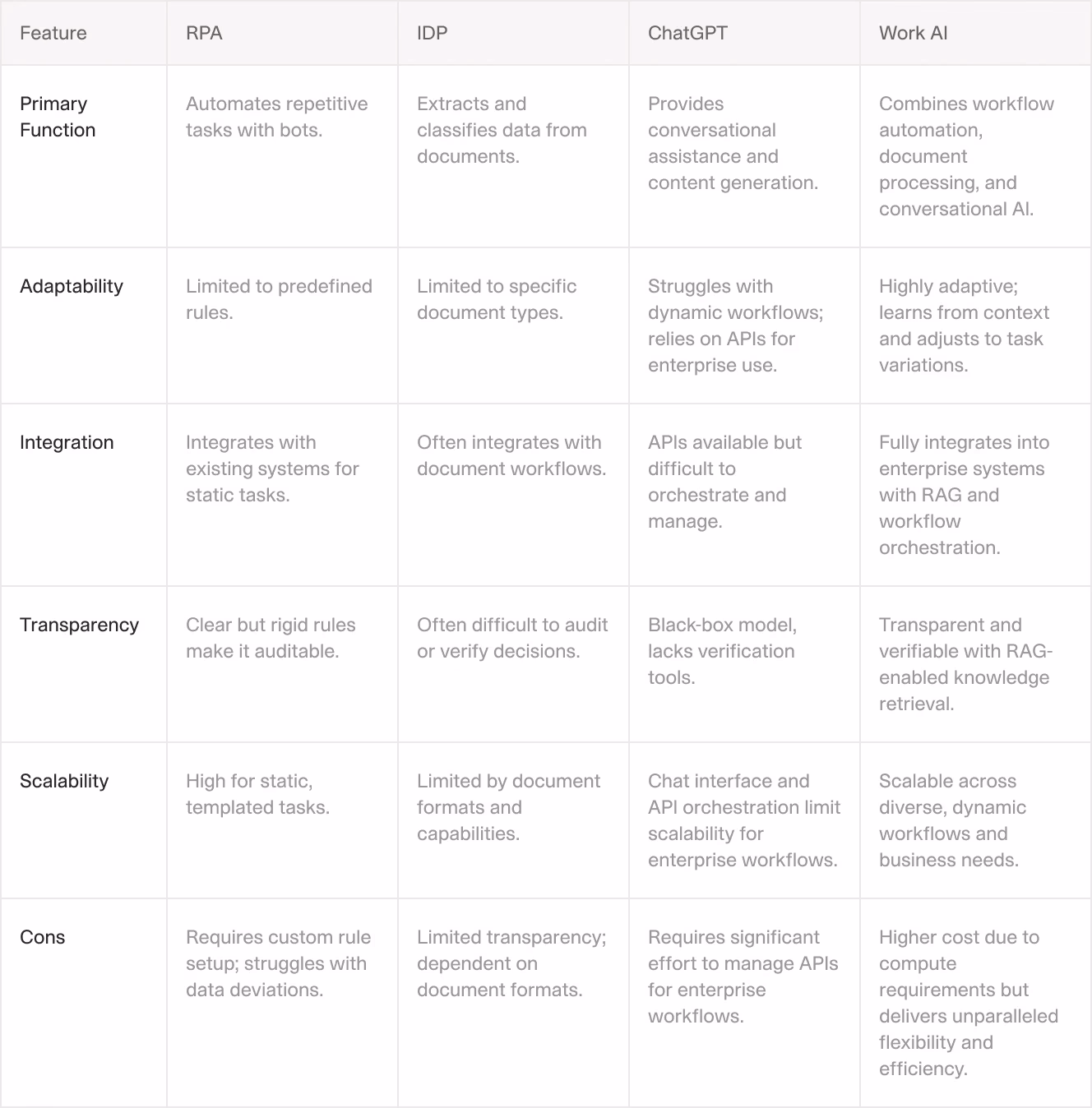 A comparison table contrasting robotic process automation, intelligent document processing, ChatGPT, and work AI. Features compared include adaptability, integration, transparency, scalability, and limitations.