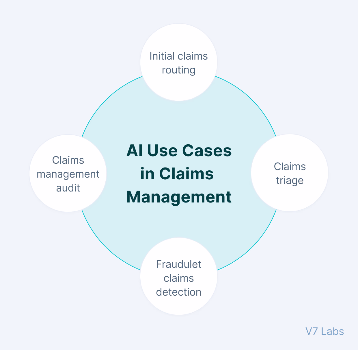 AI use cases in claims managament