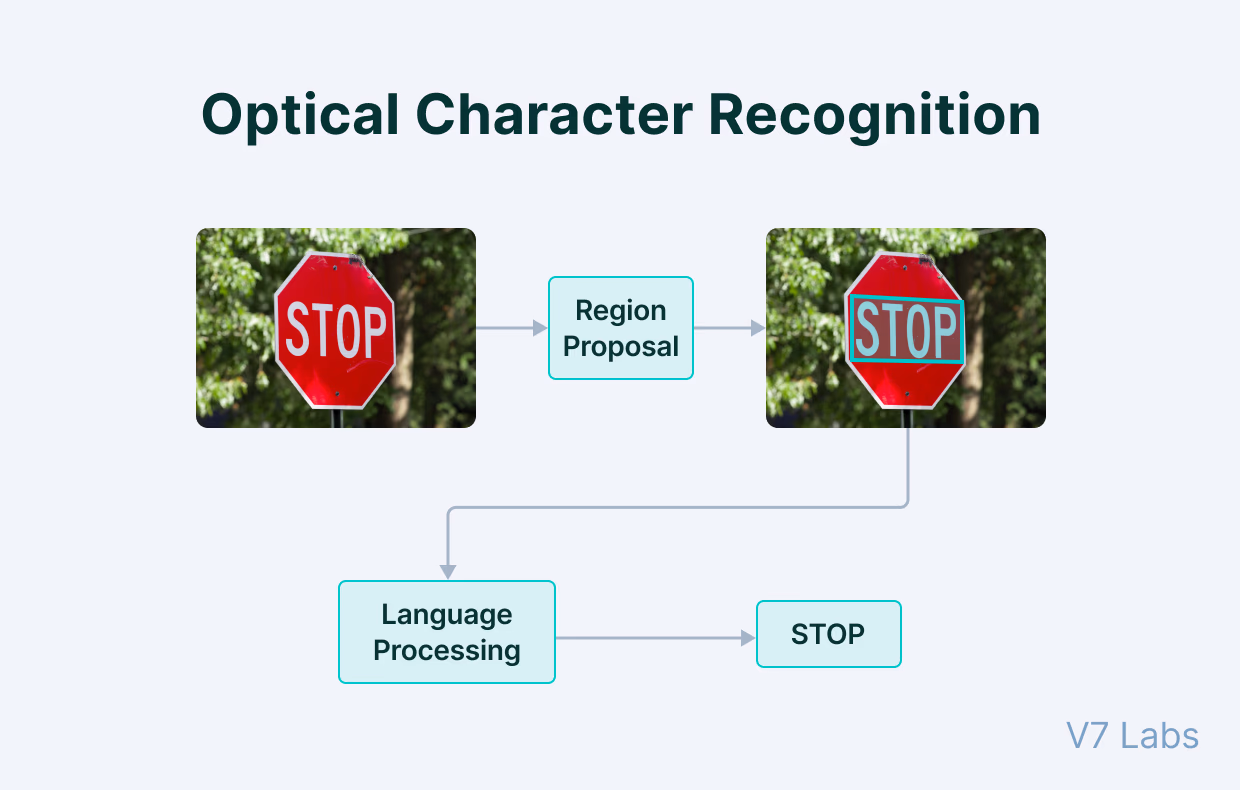 Flow chart describing OCR