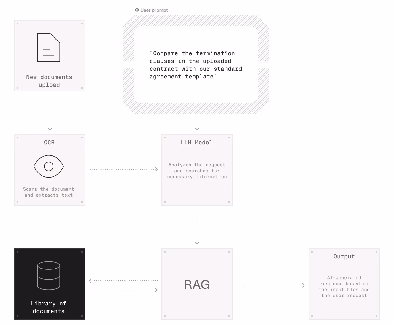 AI agent analyzing contract repository and extracting key terms, expiration dates, and renewal clauses across thousands of documents