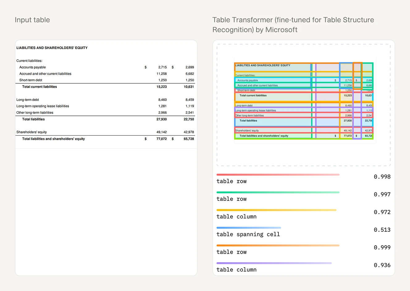 Comparison between a raw financial table and an AI-parsed version with highlighted rows and columns, showing how AI uses computer vision to extract structured data from unstructured financial documents.