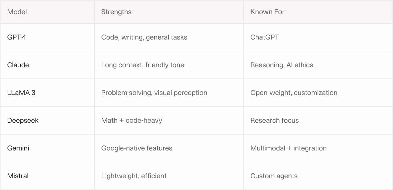 Comparison chart of six major LLMs—GPT-4, Claude, LLaMA 3, Deepseek, Gemini, and Mistral—detailing their strengths and what they’re known for. Highlights include GPT-4’s general task proficiency, Claude’s ethical reasoning, LLaMA’s customization, and Gemini’s Google-native features.