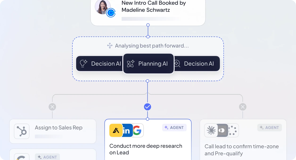 Workflow automation diagram showing decision and planning AI nodes selecting the best next step, with downstream tasks such as lead research, qualification calls, and CRM assignment.