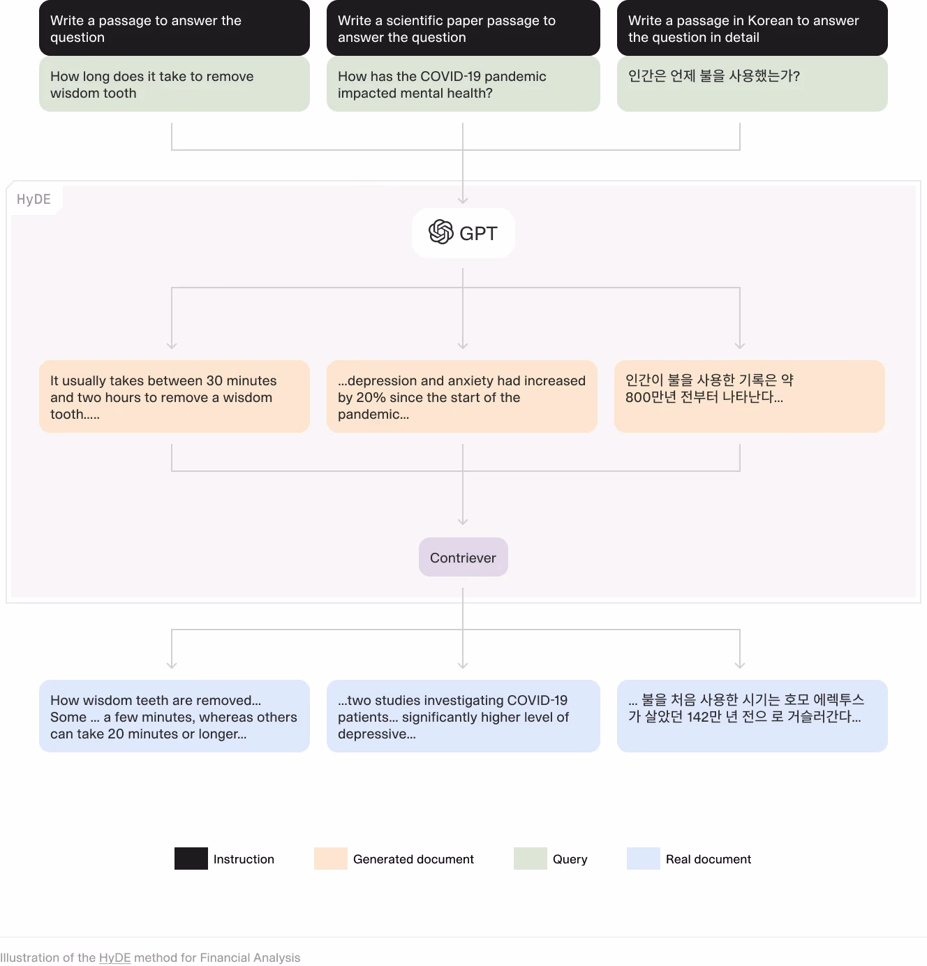 Visualization of the HyDE methodology, showcasing how generative prompts (queries) are processed by GPT and subsequently refined by a retrieval model ("Contriever") to improve accuracy. Examples include answering practical questions about wisdom tooth removal, scientific queries related to mental health impacts of COVID-19, and questions answered in multiple languages, emphasizing RAG's ability to enhance responses using external documents.