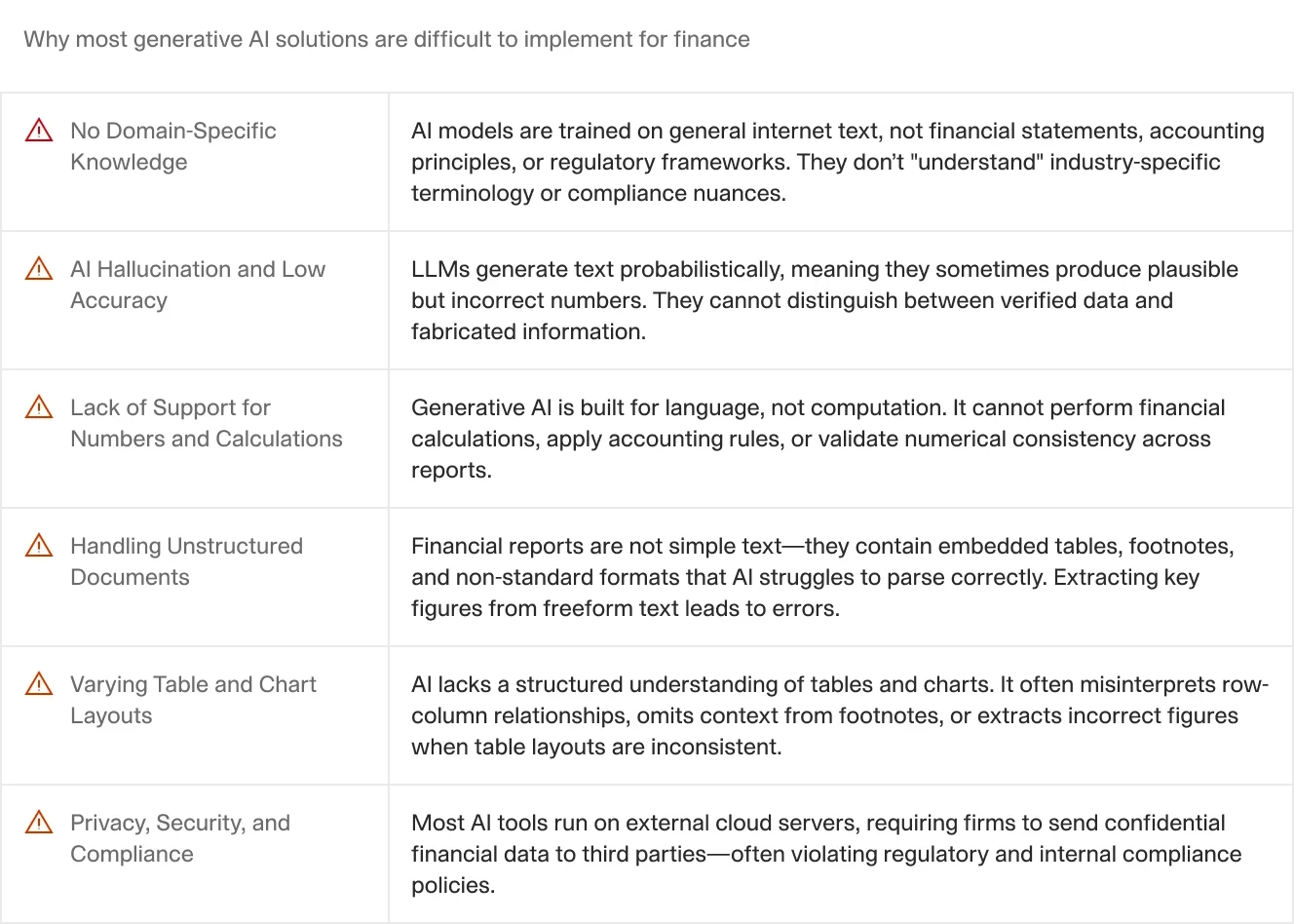 Table listing reasons generative AI solutions struggle in finance, including a lack of domain knowledge, hallucination and low accuracy, inability to handle numerical calculations, issues parsing unstructured documents, challenges with varied table layouts, and concerns about privacy, security, and compliance.