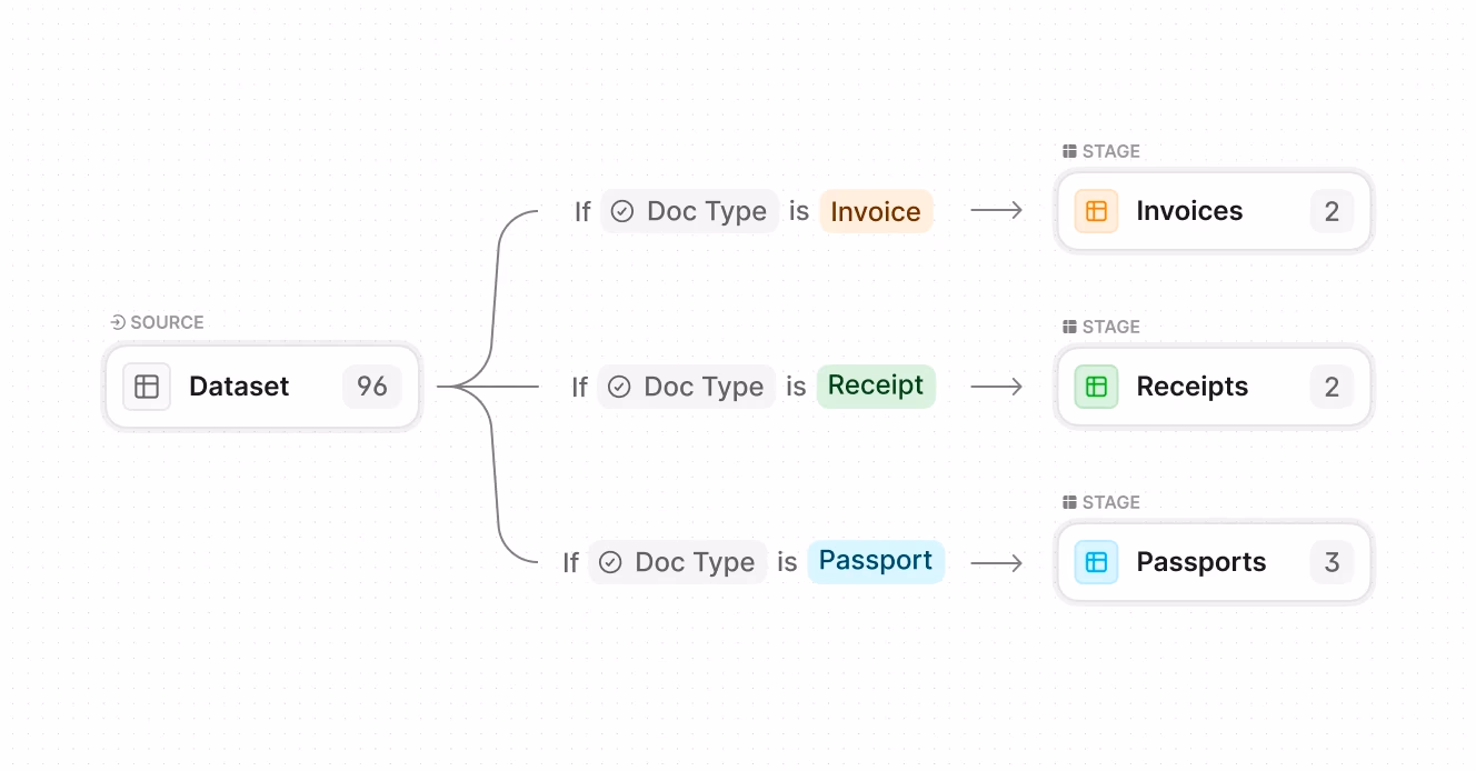 A flowchart diagram showing document type routing logic, where a dataset of about 100 documents is sorted into three categories (Invoices, Receipts, and Passports) based on document type classification.