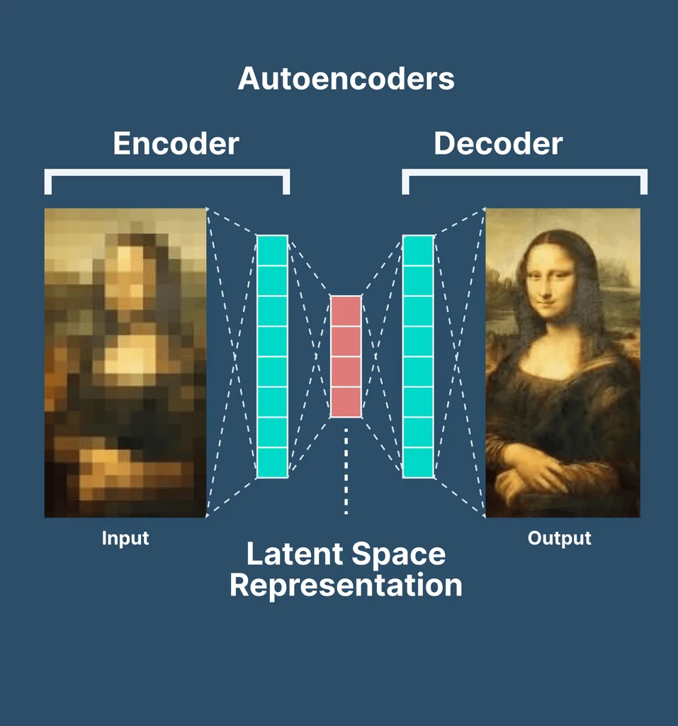 Autoencoder diagram: input image, encoder, latent space, decoder, output.