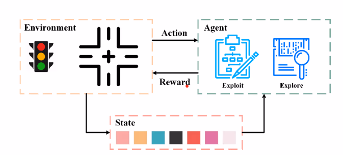 Reinforcement learning framework for traffic light control